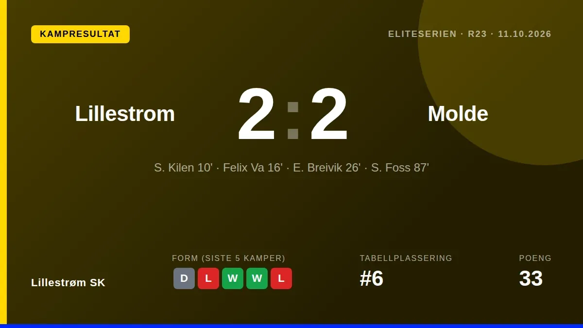 Sander Moen Foss sikret Lillestrøm SK et viktig poeng med utligningen i det 87