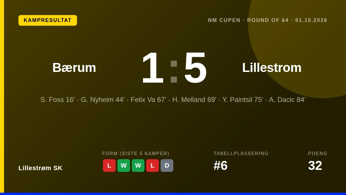Lillestrøm SK gikk komfortabelt videre i NM Cupen med en 5-1-seier over Bærum i 64-delsfinalen torsdag, etter mål av...