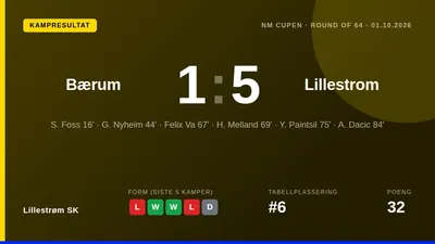 Lillestrøm SK gikk komfortabelt videre i NM Cupen med en 5-1-seier over Bærum i 64-delsfinalen torsdag, etter mål av...